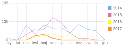 Wykres roczny blog rowerowy arutha86.bikestats.pl